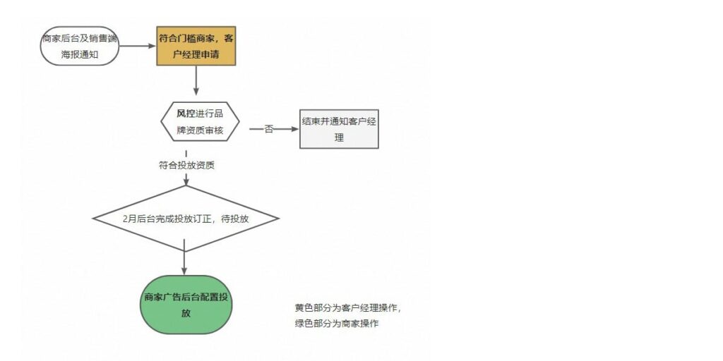 超级企业名片售卖流程