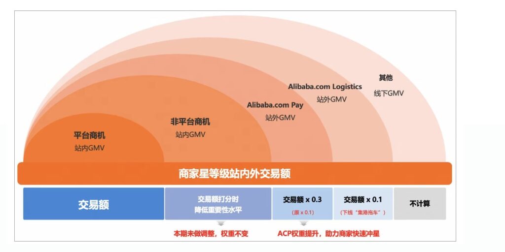 站内外交易额